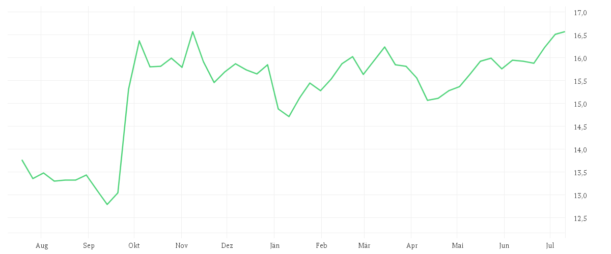 Chart zur Jahresentwicklung von Xtrackers MSCI China A Screened Swap UCITS ETF 1C