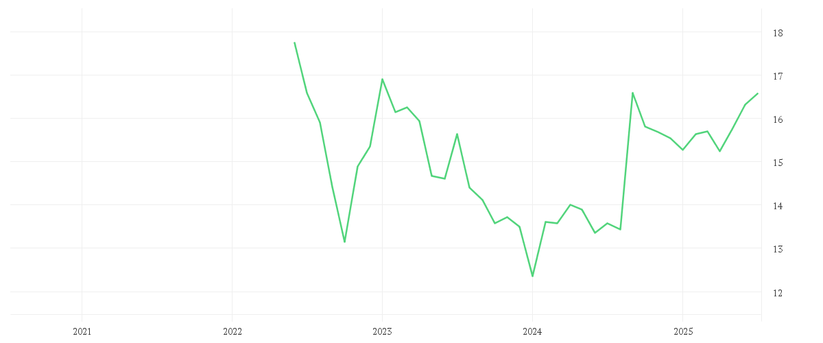 Chart zur Entwicklung der letzten fünf Jahre von Xtrackers MSCI China A Screened Swap UCITS ETF 1C