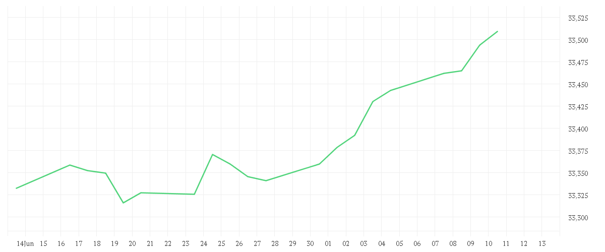 Chart zur Monatsentwicklung von Xtrackers EUR High Yield Corporate Bond SRI PAB UCITS ETF 1C