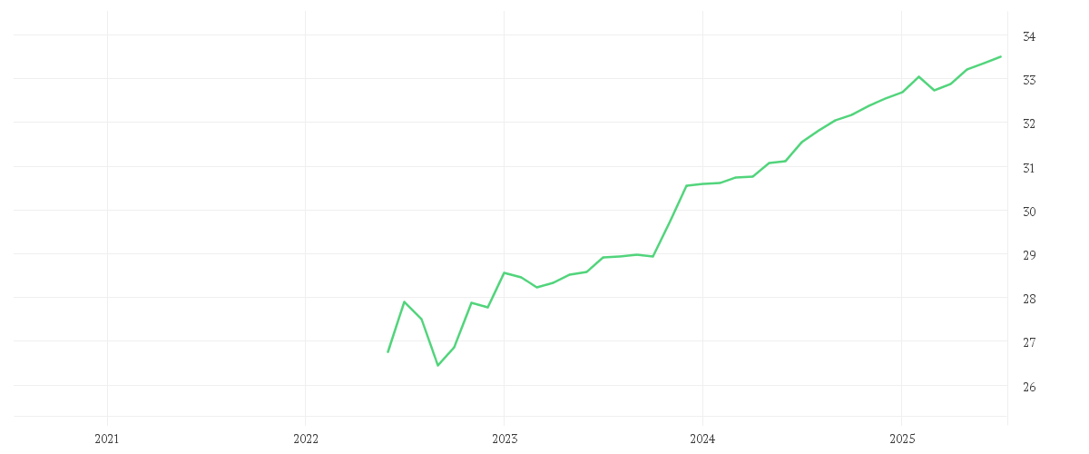Chart zur Entwicklung der letzten fünf Jahre von Xtrackers EUR High Yield Corporate Bond SRI PAB UCITS ETF 1C