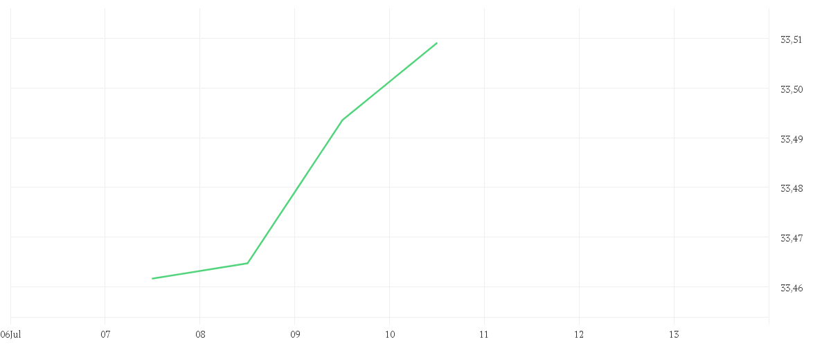 Chart zur Tagesentwicklung von Xtrackers EUR High Yield Corporate Bond SRI PAB UCITS ETF 1C