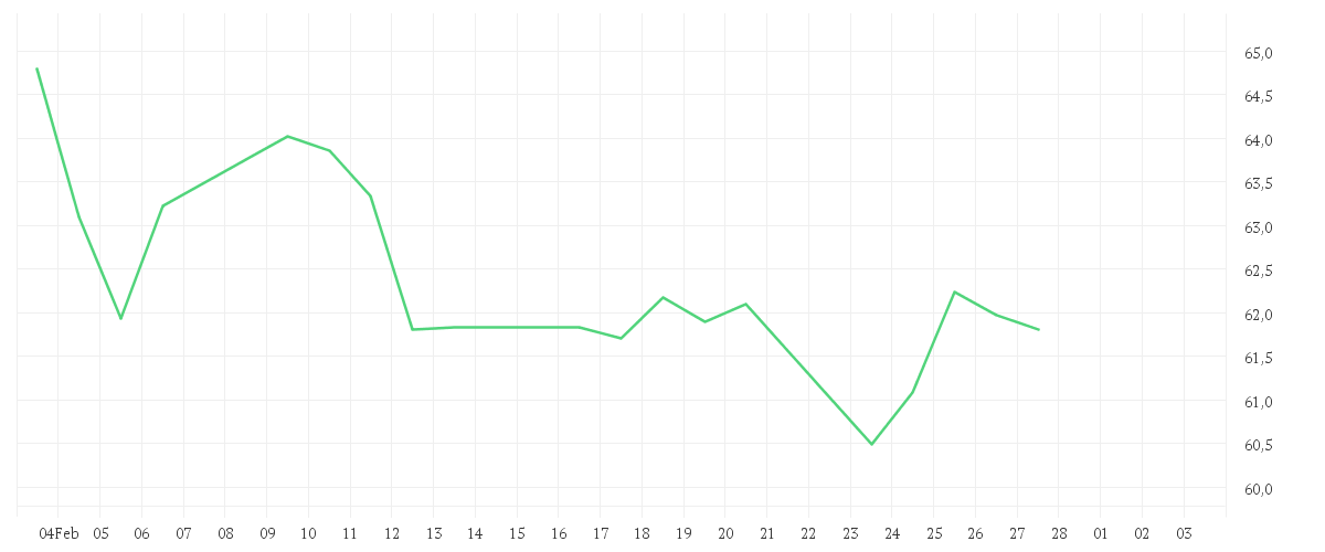 Chart zur Monatsentwicklung von Xtrackers MSCI Next Generation Internet Innovation UCITS ETF 1C