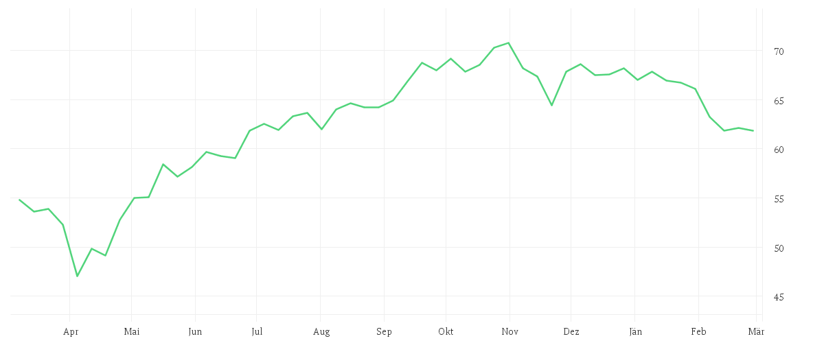 Chart zur Jahresentwicklung von Xtrackers MSCI Next Generation Internet Innovation UCITS ETF 1C