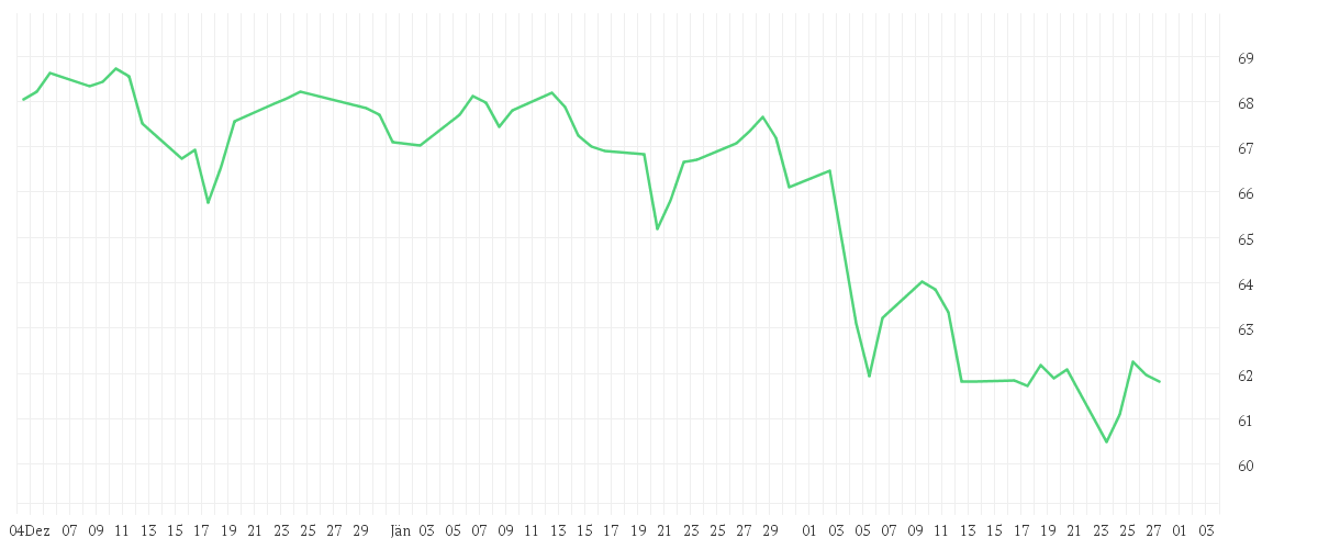 Chart zur Entwicklung der letzten drei Monate von Xtrackers MSCI Next Generation Internet Innovation UCITS ETF 1C