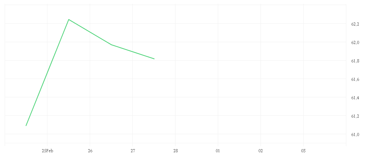 Chart zur Tagesentwicklung von Xtrackers MSCI Next Generation Internet Innovation UCITS ETF 1C