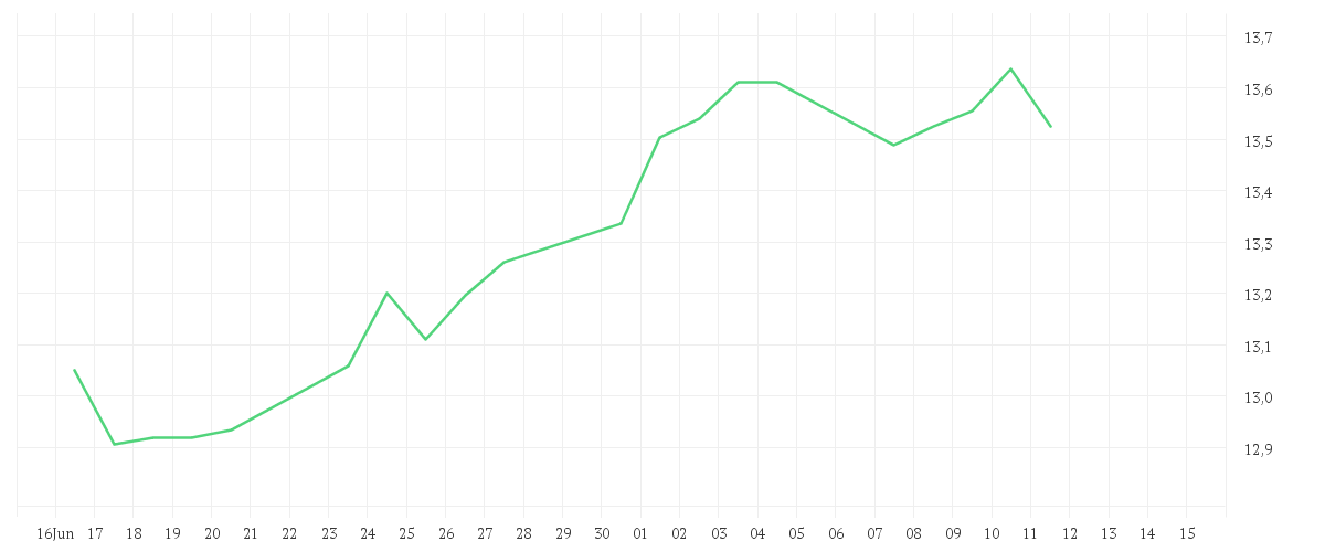 Chart zur Monatsentwicklung von AMUNDI S&P 500 Equal Weight ESG UCITS ETF Acc