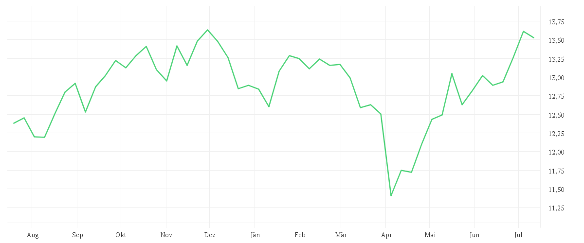 Chart zur Jahresentwicklung von AMUNDI S&P 500 Equal Weight ESG UCITS ETF Acc