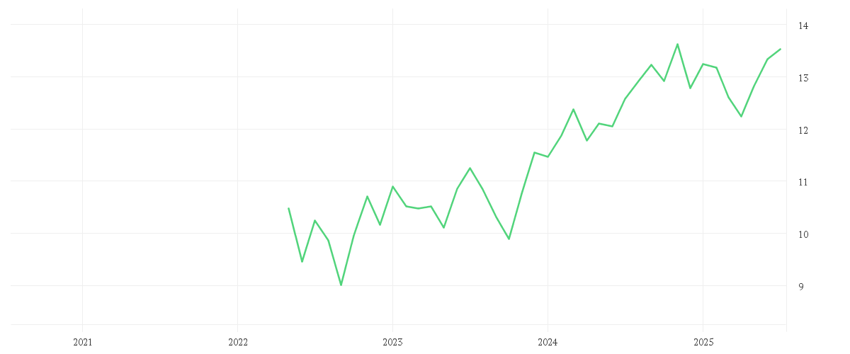 Chart zur Entwicklung der letzten fünf Jahre von AMUNDI S&P 500 Equal Weight ESG UCITS ETF Acc