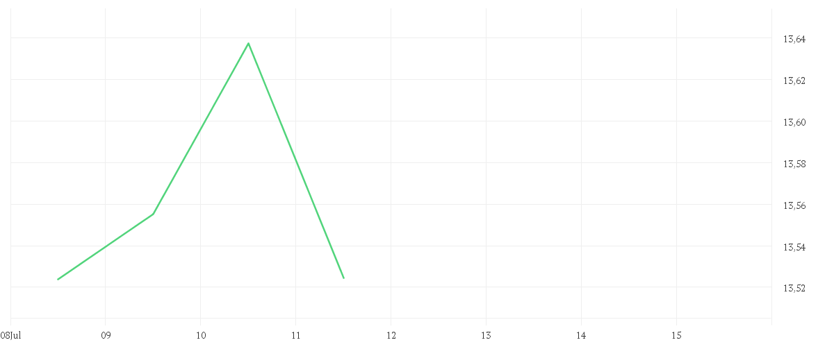Chart zur Tagesentwicklung von AMUNDI S&P 500 Equal Weight ESG UCITS ETF Acc