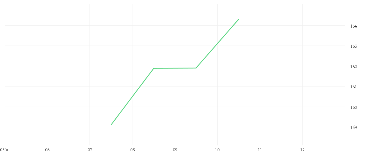 Chart zur Wochenentwicklung von Alma Recurrent Global Natural Resources Fund I EUR C