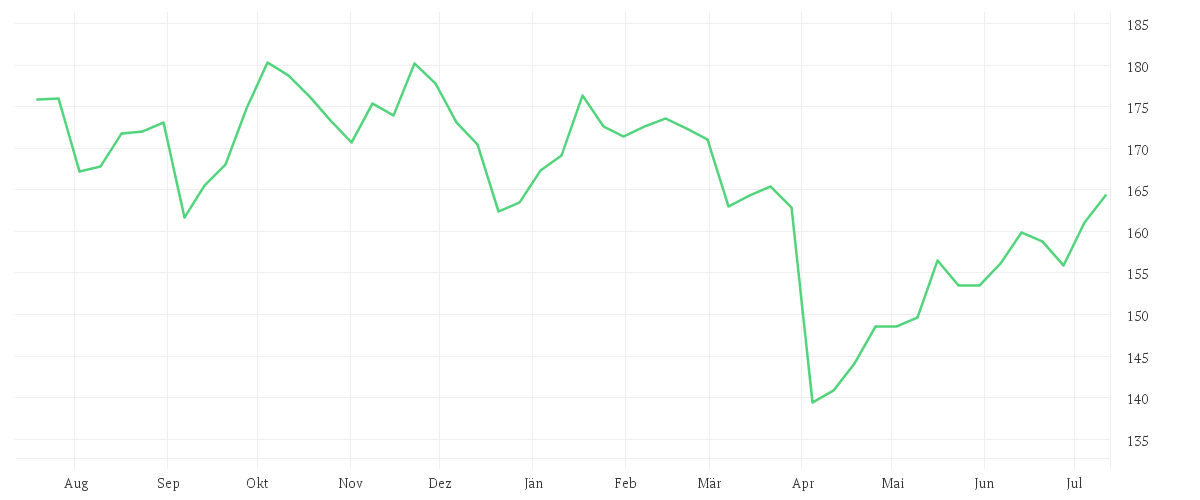 Chart zur Jahresentwicklung von Alma Recurrent Global Natural Resources Fund I EUR C