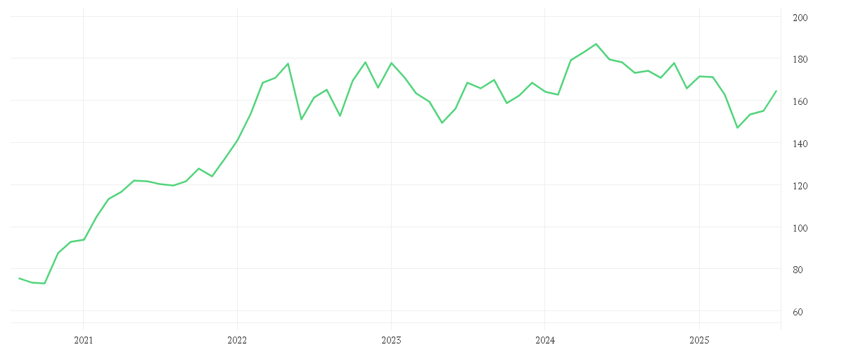 Chart zur Entwicklung der letzten fünf Jahre von Alma Recurrent Global Natural Resources Fund I EUR C