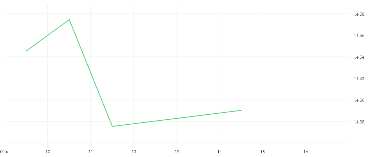 Chart zur Wochenentwicklung von Amundi MSCI ACWI SRI Climate Paris Aligned UCITS ETF DR - USD