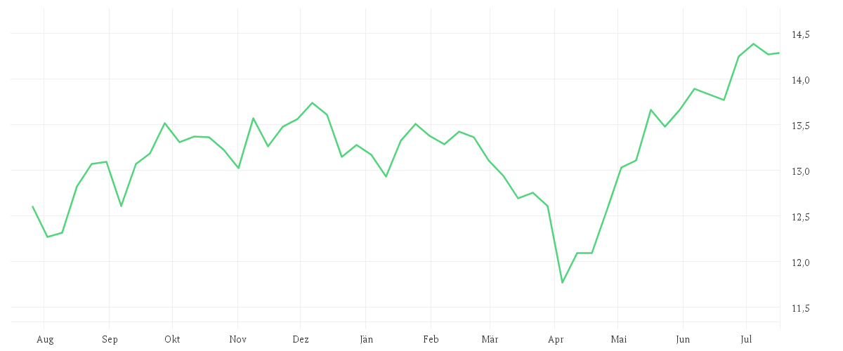 Chart zur Jahresentwicklung von Amundi MSCI ACWI SRI Climate Paris Aligned UCITS ETF DR - USD