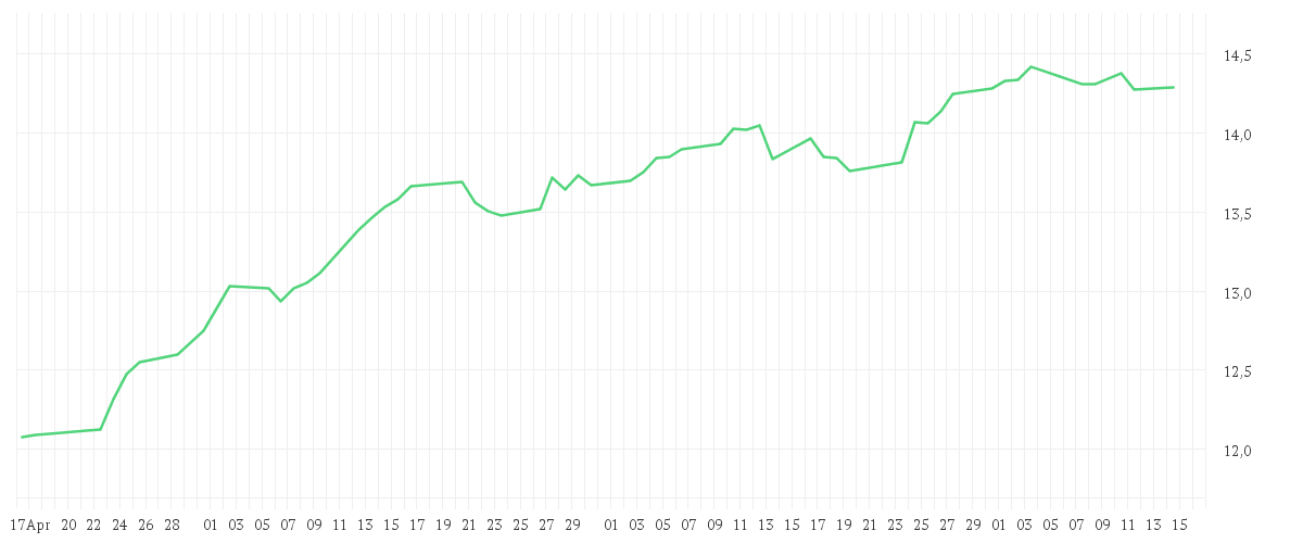 Chart zur Entwicklung der letzten drei Monate von Amundi MSCI ACWI SRI Climate Paris Aligned UCITS ETF DR - USD