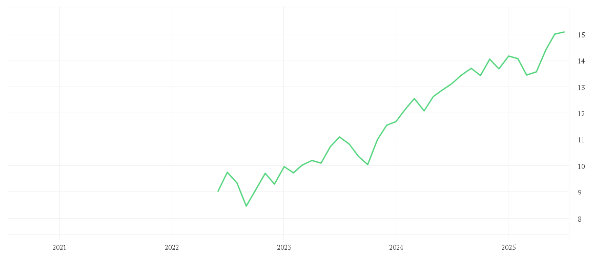 Chart zur Entwicklung der letzten fünf Jahre von AMUNDI MSCI WORLD UCITS ETF DR - USD
