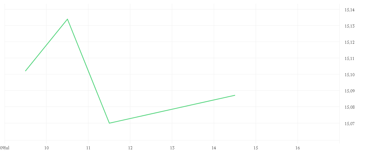Chart zur Tagesentwicklung von AMUNDI MSCI WORLD UCITS ETF DR - USD