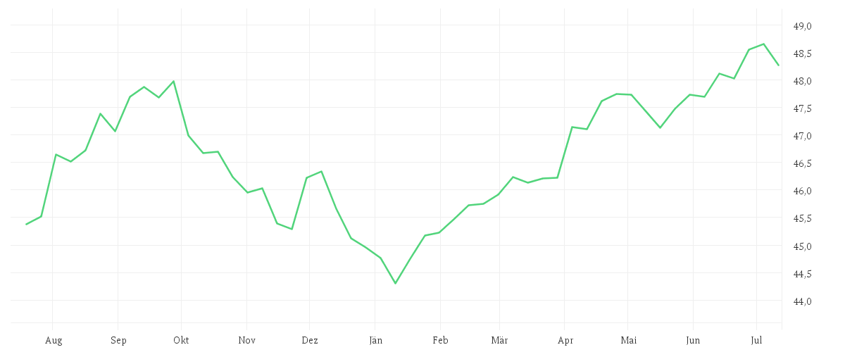 Chart zur Jahresentwicklung von Amundi Global Aggregate Bond ESG - UCITS ETF DR (C)