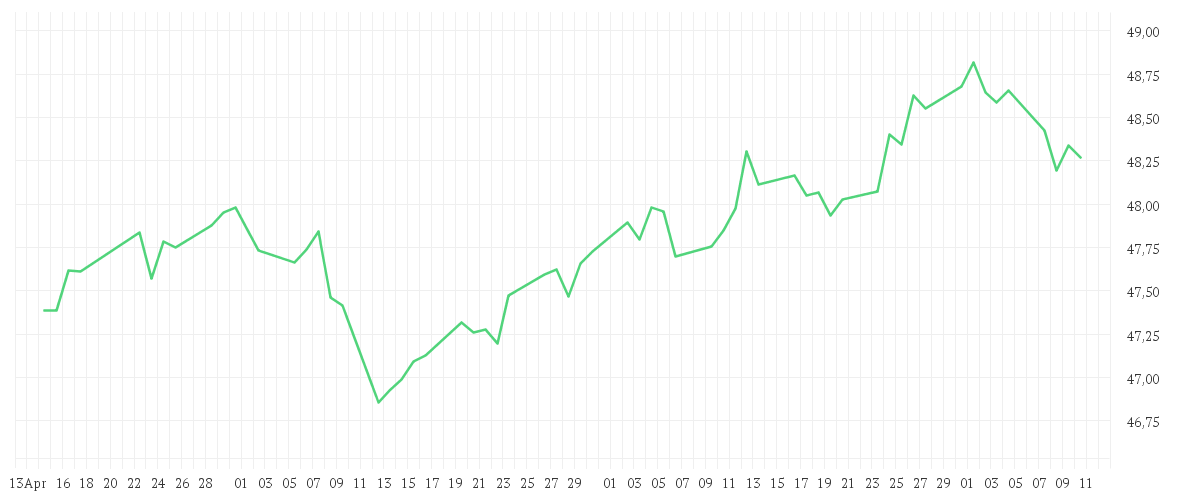Chart zur Entwicklung der letzten drei Monate von Amundi Global Aggregate Bond ESG - UCITS ETF DR (C)