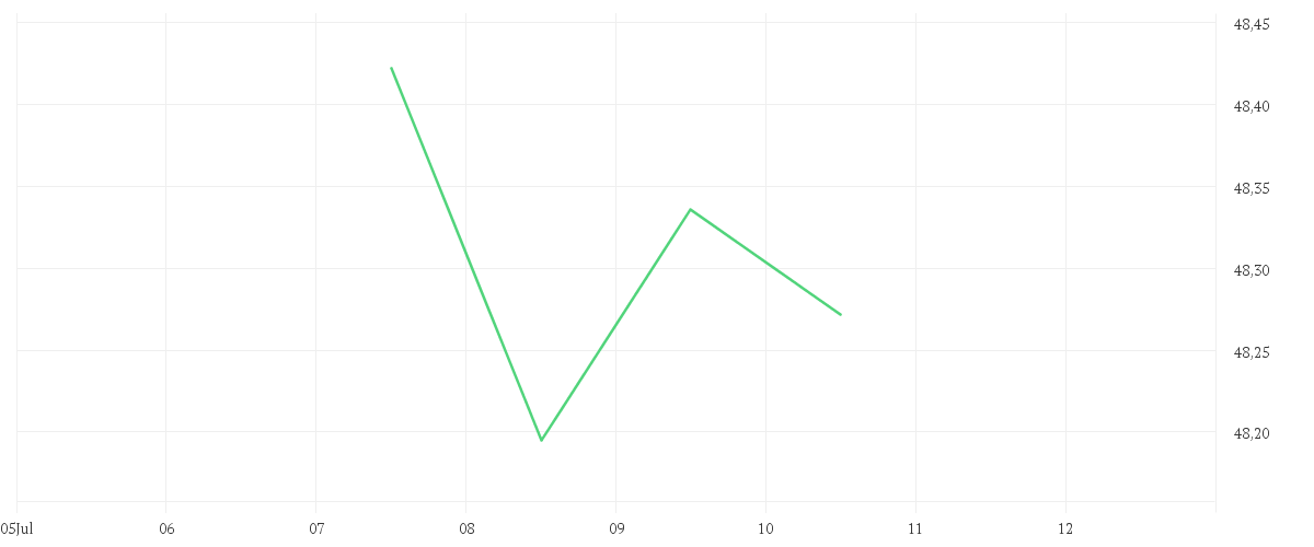 Chart zur Tagesentwicklung von Amundi Global Aggregate Bond ESG - UCITS ETF DR (C)