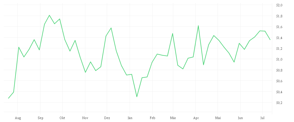Chart zur Jahresentwicklung von Amundi Global Aggregate Bond ESG - UCITS ETF DR - HEDGED EUR (C)