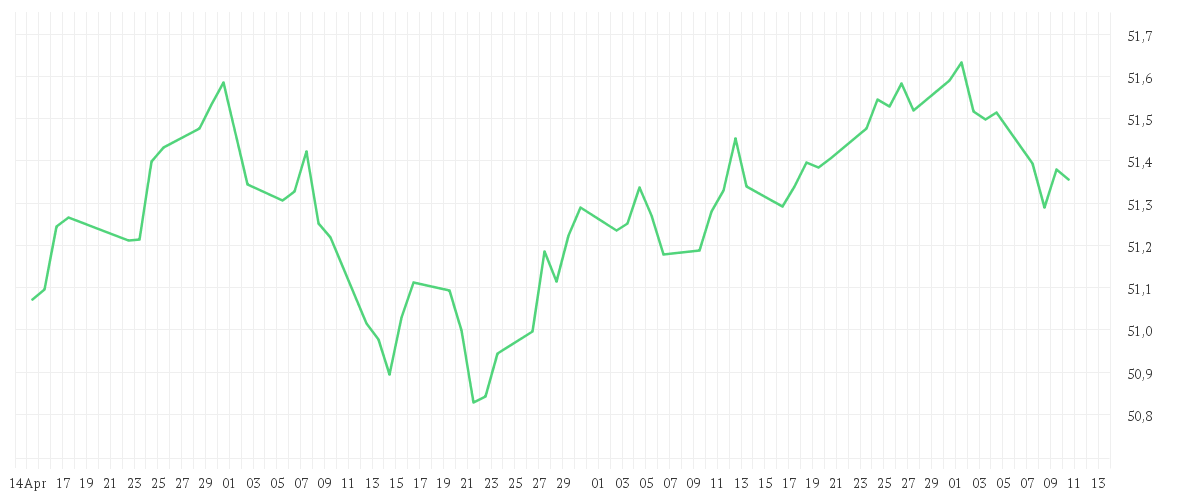 Chart zur Entwicklung der letzten drei Monate von Amundi Global Aggregate Bond ESG - UCITS ETF DR - HEDGED EUR (C)