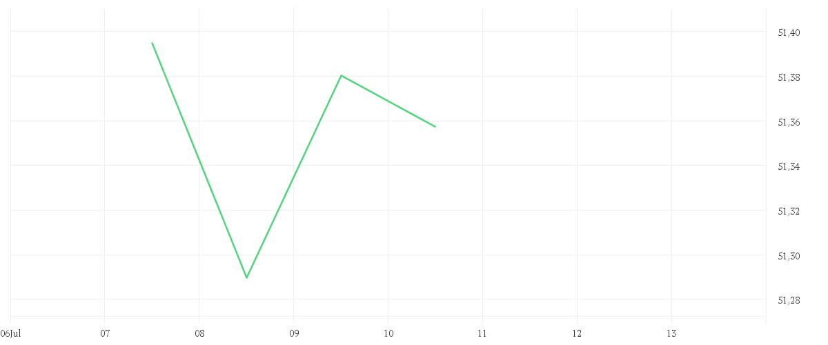 Chart zur Tagesentwicklung von Amundi Global Aggregate Bond ESG - UCITS ETF DR - HEDGED EUR (C)