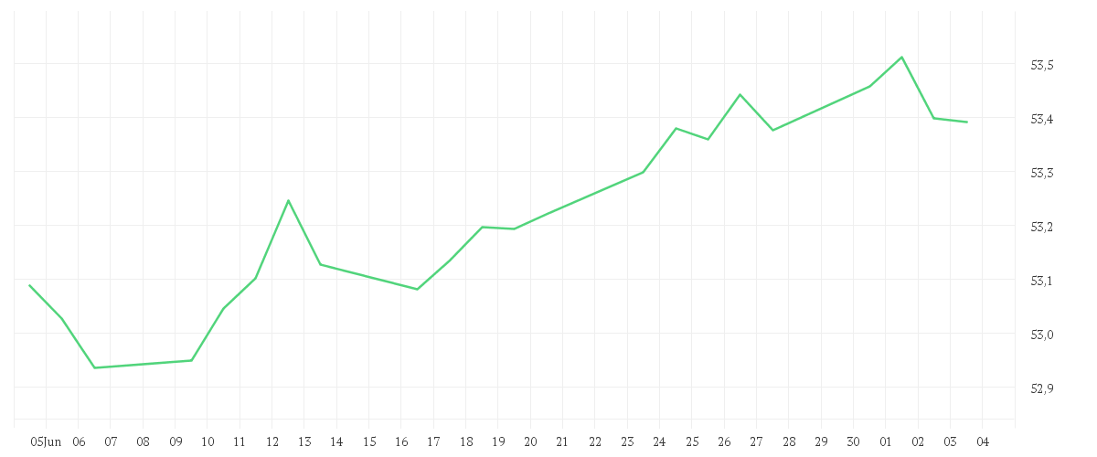 Chart zur Monatsentwicklung von Amundi Global Aggregate Bond ESG - UCITS ETF DR - HEDGED USD