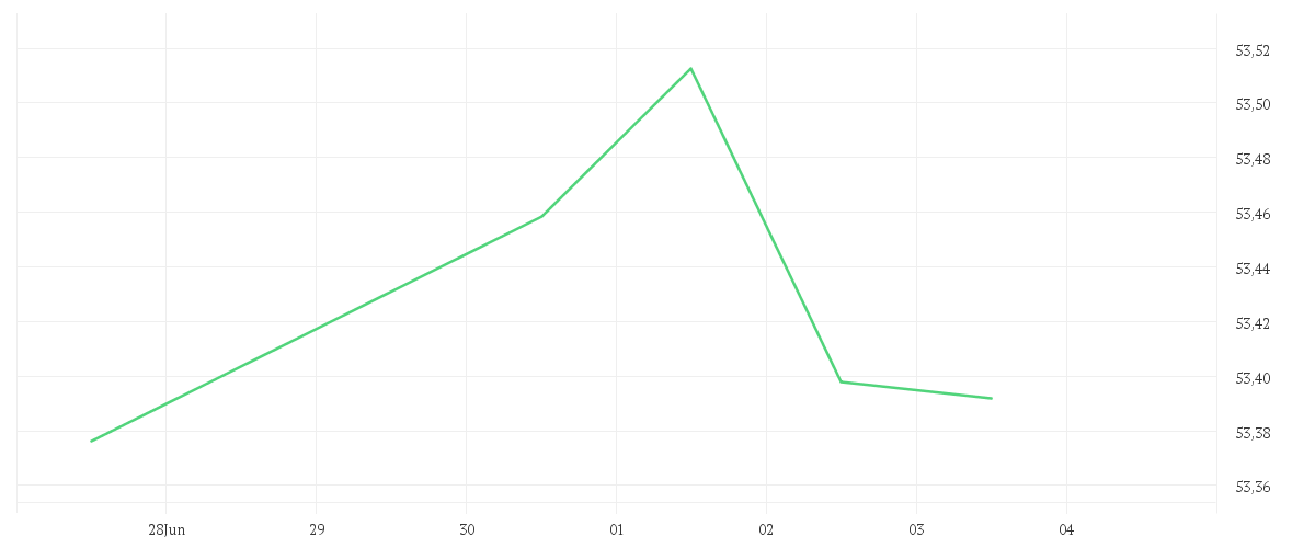 Chart zur Wochenentwicklung von Amundi Global Aggregate Bond ESG - UCITS ETF DR - HEDGED USD