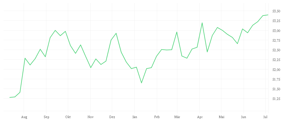 Chart zur Jahresentwicklung von Amundi Global Aggregate Bond ESG - UCITS ETF DR - HEDGED USD