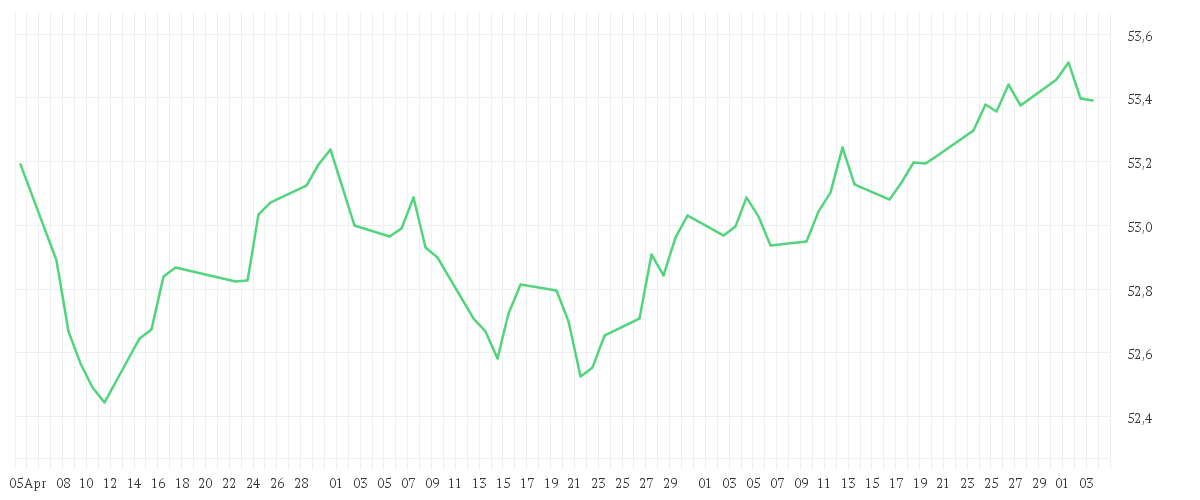 Chart zur Entwicklung der letzten drei Monate von Amundi Global Aggregate Bond ESG - UCITS ETF DR - HEDGED USD