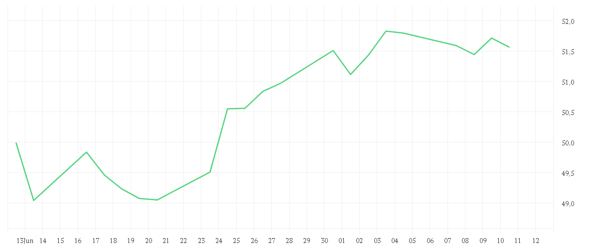 Chart zur Monatsentwicklung von Xtrackers MSCI Fintech Innovation UCITS ETF 1C