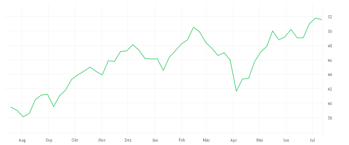 Chart zur Jahresentwicklung von Xtrackers MSCI Fintech Innovation UCITS ETF 1C