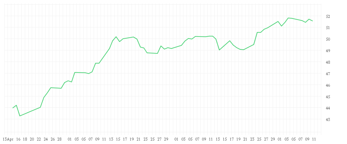Chart zur Entwicklung der letzten drei Monate von Xtrackers MSCI Fintech Innovation UCITS ETF 1C