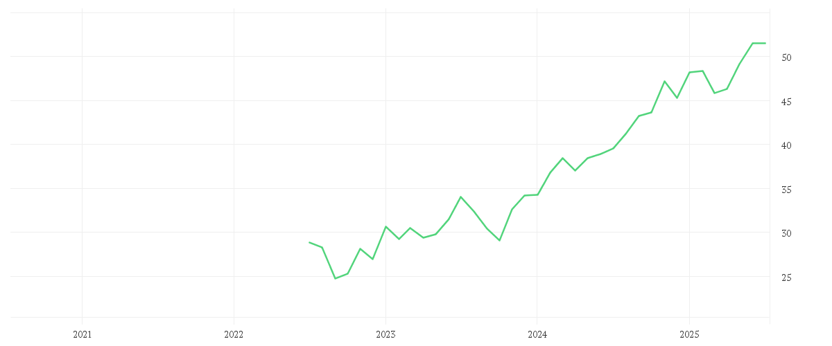 Chart zur Entwicklung der letzten fünf Jahre von Xtrackers MSCI Fintech Innovation UCITS ETF 1C
