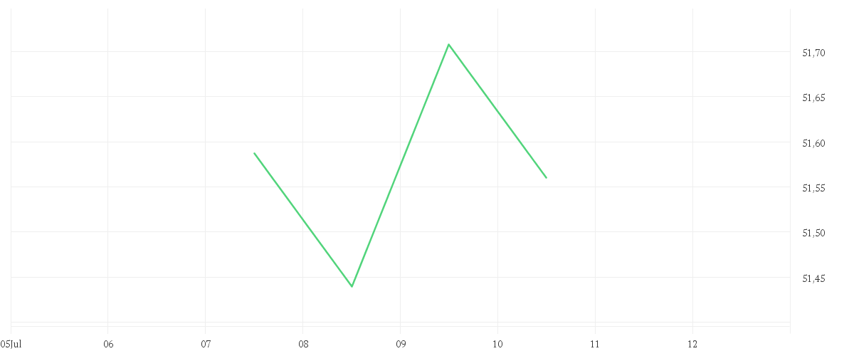 Chart zur Tagesentwicklung von Xtrackers MSCI Fintech Innovation UCITS ETF 1C