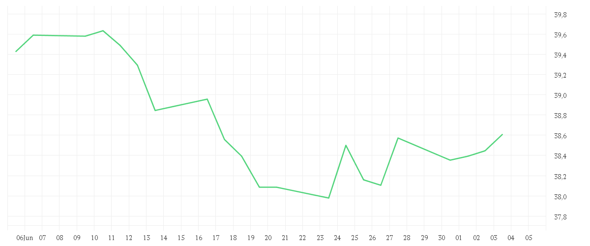 Chart zur Monatsentwicklung von Xtrackers Europe Net Zero Pathway Paris Aligned UCITS ETF 1C