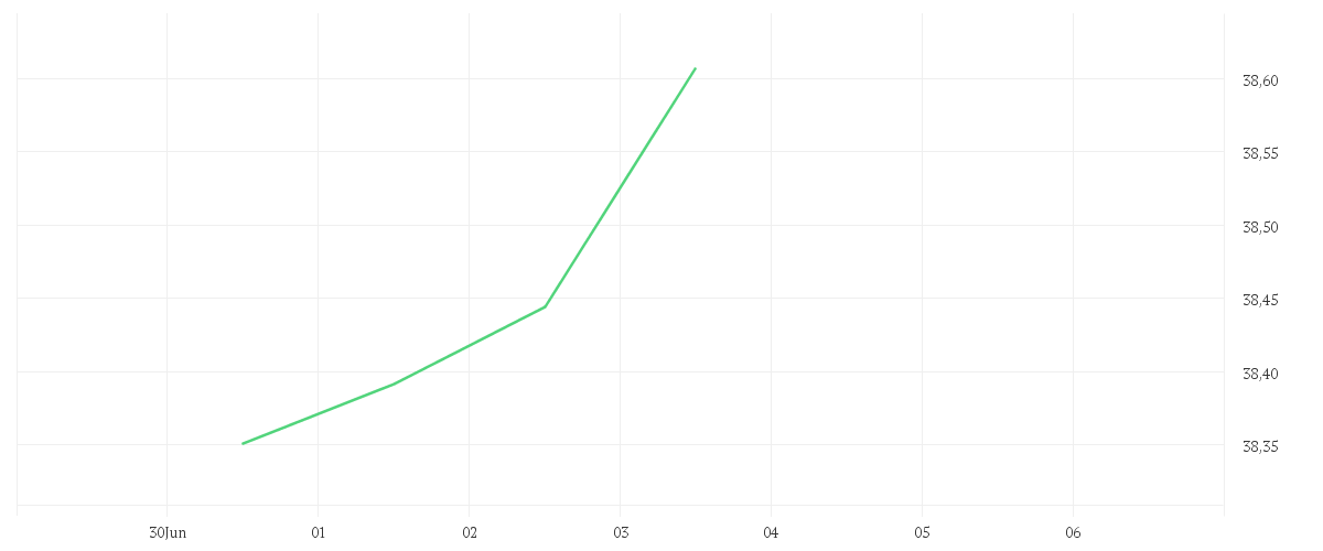 Chart zur Wochenentwicklung von Xtrackers Europe Net Zero Pathway Paris Aligned UCITS ETF 1C