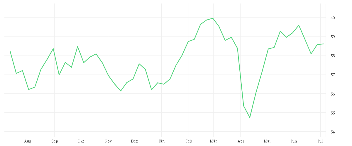 Chart zur Jahresentwicklung von Xtrackers Europe Net Zero Pathway Paris Aligned UCITS ETF 1C