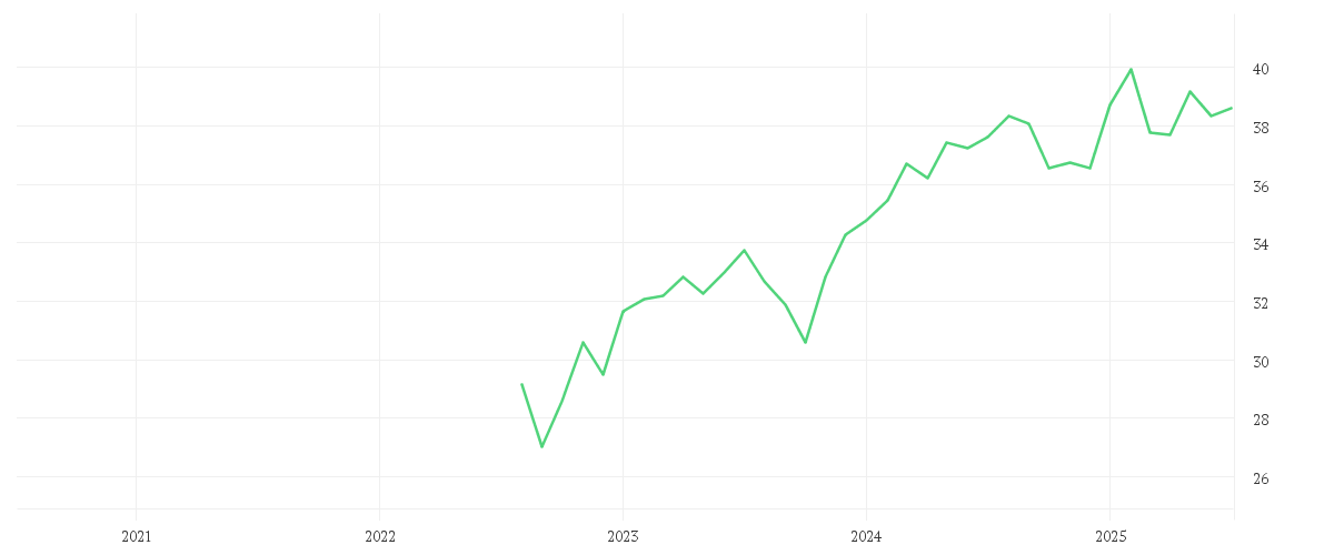 Chart zur Entwicklung der letzten fünf Jahre von Xtrackers Europe Net Zero Pathway Paris Aligned UCITS ETF 1C