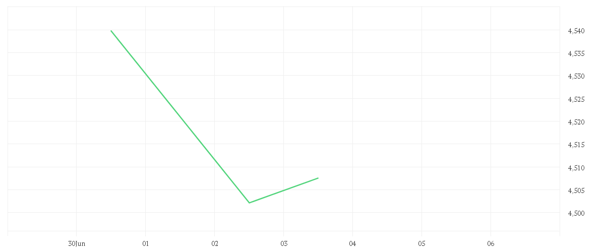 Chart zur Wochenentwicklung von iShares MSCI China Tech UCITS ETF USD (Acc)