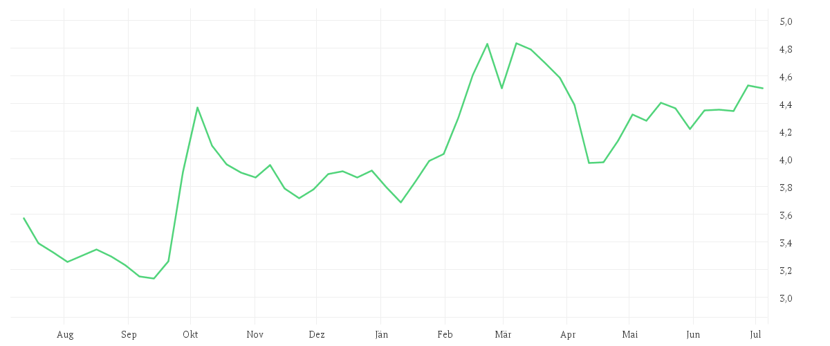 Chart zur Jahresentwicklung von iShares MSCI China Tech UCITS ETF USD (Acc)