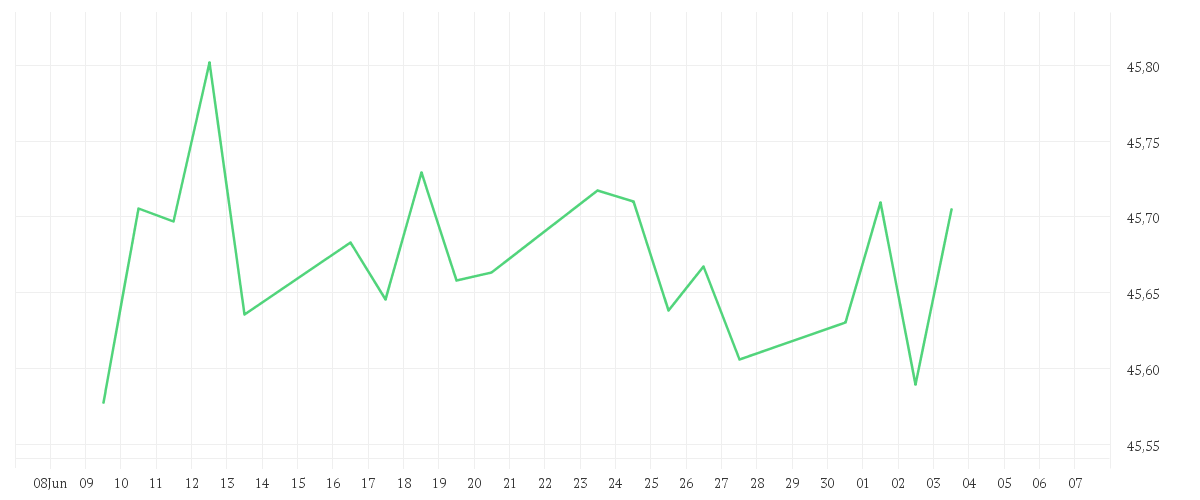 Chart zur Monatsentwicklung von Amundi Euro Aggregate Bond ESG - UCITS ETF DR - EUR (D)