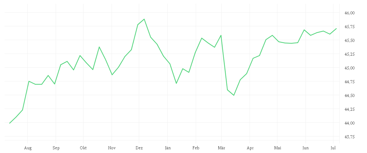 Chart zur Jahresentwicklung von Amundi Euro Aggregate Bond ESG - UCITS ETF DR - EUR (D)