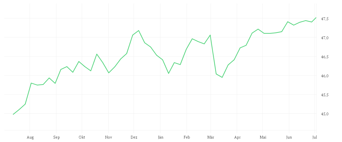 Chart zur Jahresentwicklung von Amundi Euro Aggregate Bond ESG - UCITS ETF DR - HEDGED GBP (C)