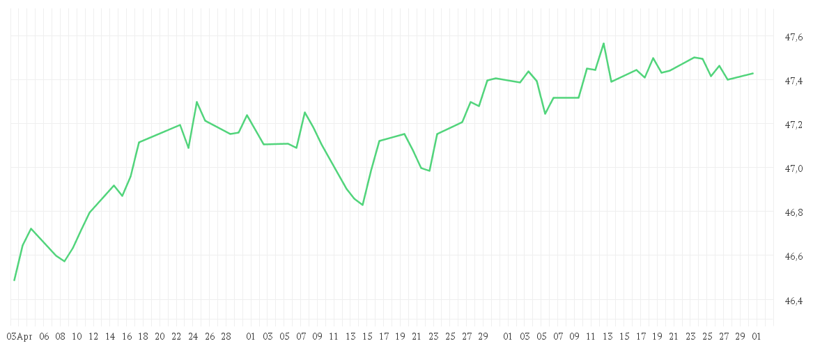 Chart zur Entwicklung der letzten drei Monate von Amundi Euro Aggregate Bond ESG - UCITS ETF DR - HEDGED GBP (C)