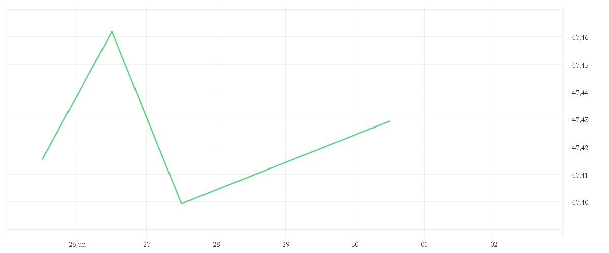Chart zur Tagesentwicklung von Amundi Euro Aggregate Bond ESG - UCITS ETF DR - HEDGED GBP (C)