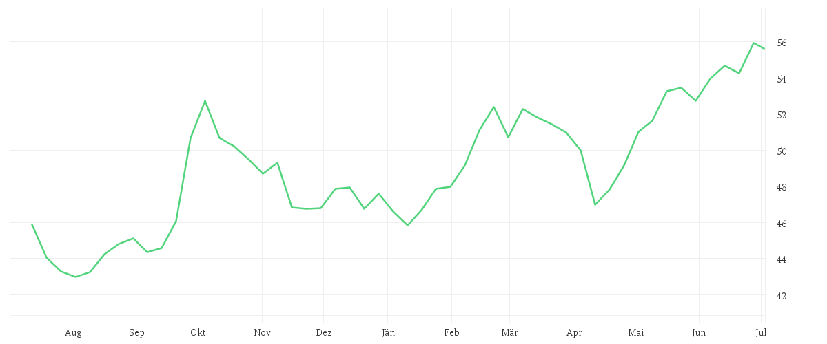 Chart zur Jahresentwicklung von Amundi MSCI AC Far East Ex Japan ESG Selection - UCITS ETF DR - USD (C)