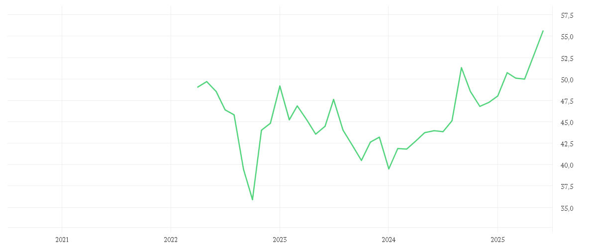 Chart zur Entwicklung der letzten fünf Jahre von Amundi MSCI AC Far East Ex Japan ESG Selection - UCITS ETF DR - USD (C)