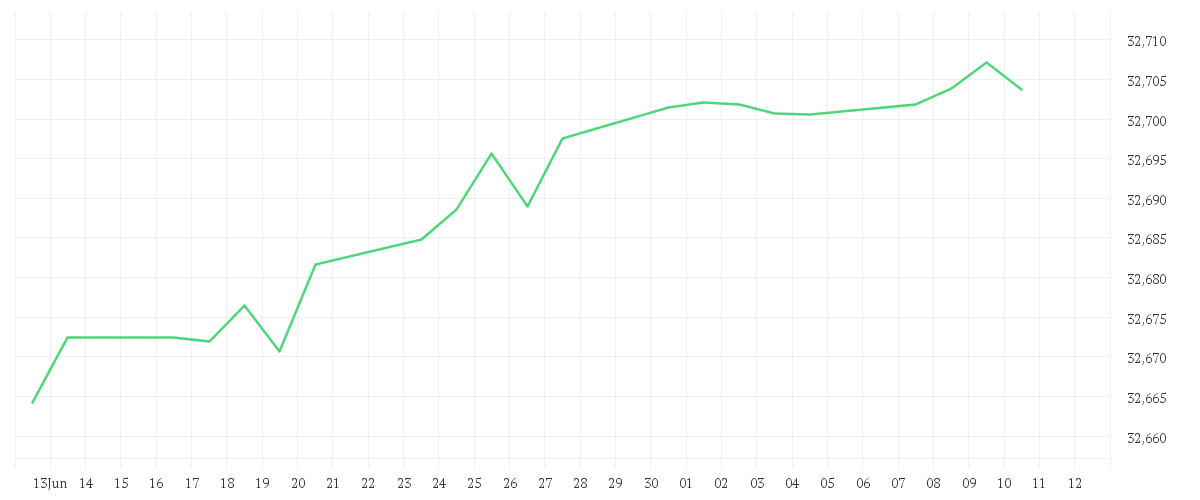 Chart zur Monatsentwicklung von AMUNDI US TREASURY BOND 0-1Y UCITS ETF SGD Hedged Acc